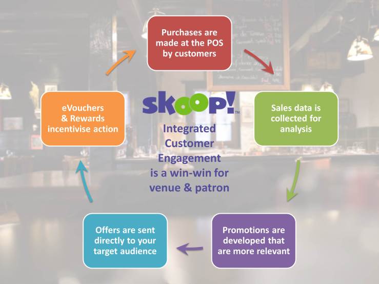 Integrated Customer Engagement is a Win Win for venue and patron - Skoop and Uniwell POS